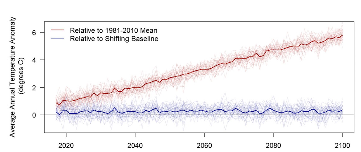 Effect of shifting baselines on the remarkability of temperature anomalies. (Fig. 4 in the PNAS study.) The figure shows the relationship between how hot it is getting (red line) and how hot people think and feel it is getting (blue line). 