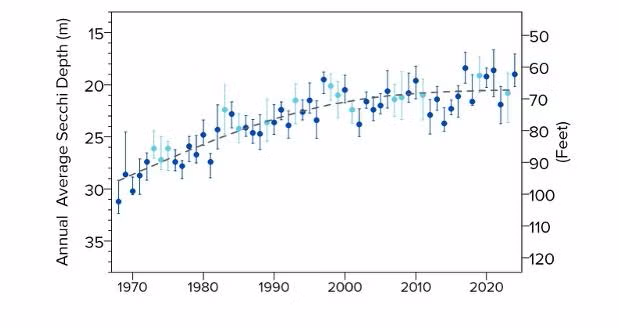 Chart of annual average secchi readings of Tahoe clarity from 1969 to 2024, showing slope upward and then mostly level
